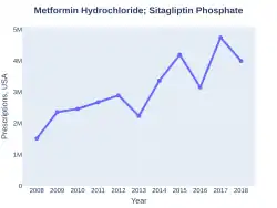 Metformin/Sitagliptin prescriptions (US)