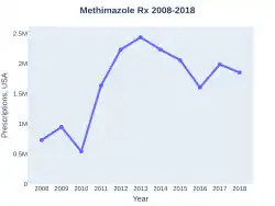 Methimazole prescriptions (US)