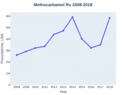Methocarbamol prescriptions (US)