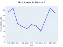 Methotrexate prescriptions (US)