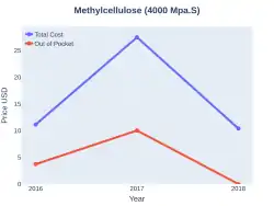 Methyl cellulose costs (US)
