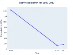Methylcobalamin prescriptions (US)