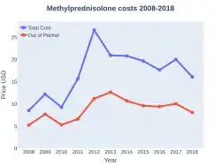 Methylprednisolone costs (US)