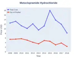 Metoclopramide costs (US)