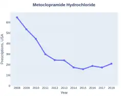 Metoclopramide prescriptions (US)