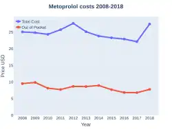 Metoprolol costs (US)
