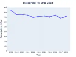 Metoprolol prescriptions (US)