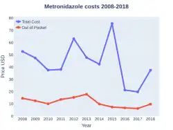 Metronidazole costs (US)