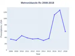 Metronidazole prescriptions (US)