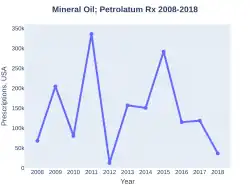 Petrolatum prescriptions (US)