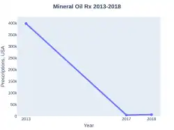 MineralOil prescriptions (US)