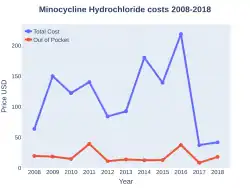 Minocycline costs (US)