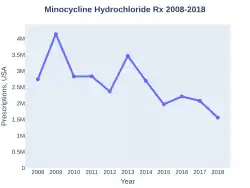 Minocycline prescriptions (US)