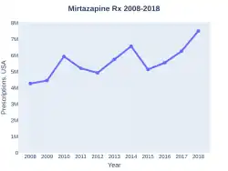 Mirtazapine prescriptions (US)
