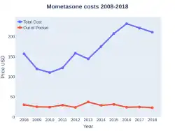 Mometasone costs (US)