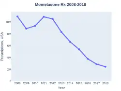 Mometasone prescriptions (US)