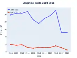Morphine costs (US)