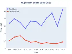 Mupirocin costs (US)