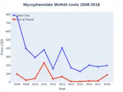 Mycophenolate mofetil costs (US)