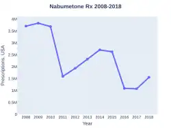 Nabumetone prescriptions (US)