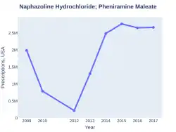 Naphazoline/pheniramine prescriptions (US)