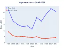 Naproxen costs (US)