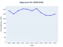 Naproxen prescriptions (US)