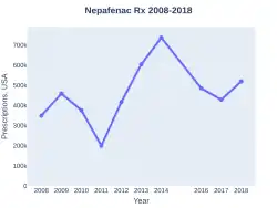 Nepafenac prescriptions (US)