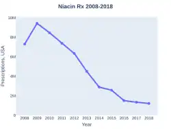 Niacin prescriptions (US)