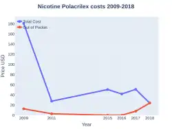 Nicotine Polacrilex costs (US)