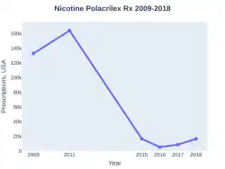 Nicotine Polacrilex prescriptions (US)