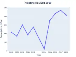 Nicotine prescriptions (US)
