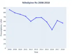 Nifedipine prescriptions (US)