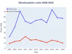 Nitrofurantoin costs (US)