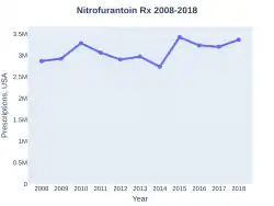 Nitrofurantoin prescriptions (US)