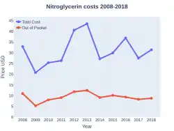 Nitroglycerin costs (US)
