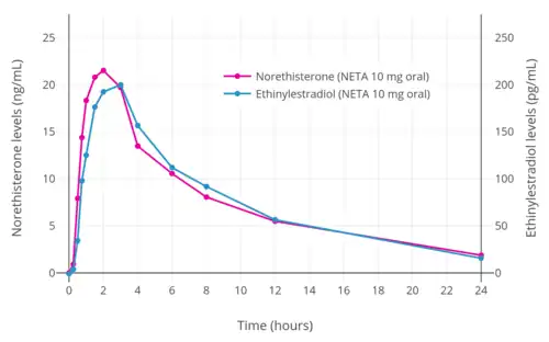 Norethisterone and ethinylestradiol levels over 24 hours after a single oral dose of 10 mg NETA in postmenopausal women.[35]