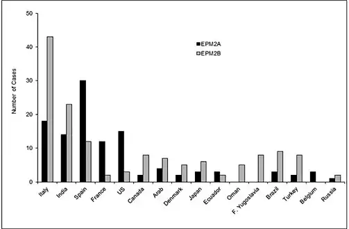 Graph 1 Represents data that shows how Lafora disease has been distributed throughout not just the United States but the world as a whole. This particular graph shows 250 families that have been affected by Lafora Disease.[19]