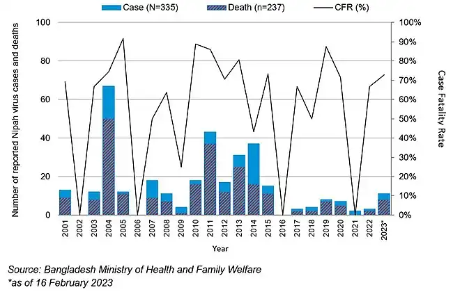 Nipah virus cases and deaths 1 January 2001 – 13 February 2023(Bangladesh)[33]
