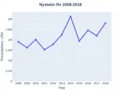Nystatin prescriptions (US)