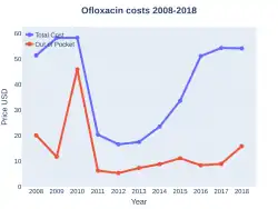Ofloxacin costs (US)