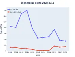 Olanzapine costs (US)