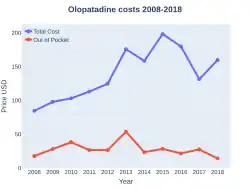 Olopatadine costs (US)