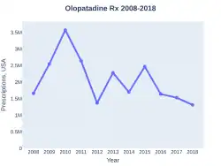 Olopatadine prescriptions (US)