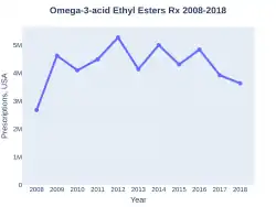 Omega-3 acid ethyl esters prescriptions (US)