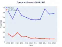 Omeprazole costs (US)