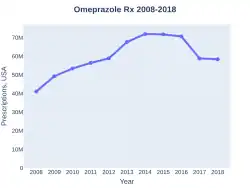 Omeprazole prescriptions (US)