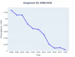 Oxaprozin prescriptions (US)