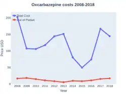Oxcarbazepine costs (US)