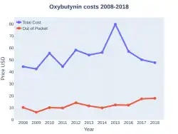 Oxybutynin costs (US)